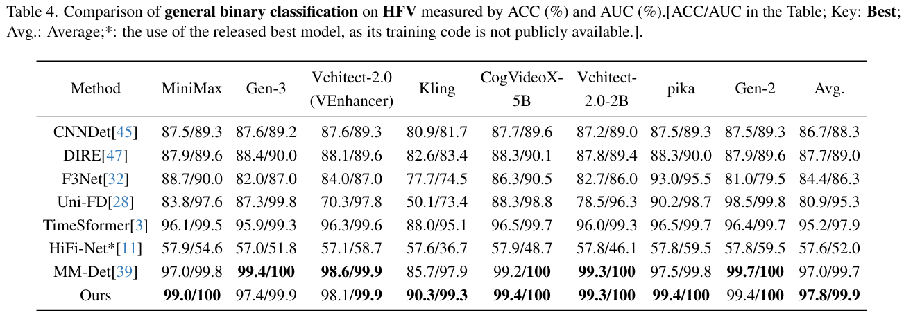 Binary Classification Results